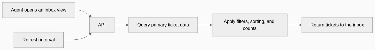 The original query-driven inbox flow