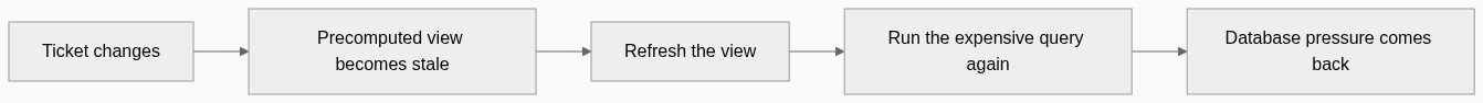 Materialized views still cause database pressure