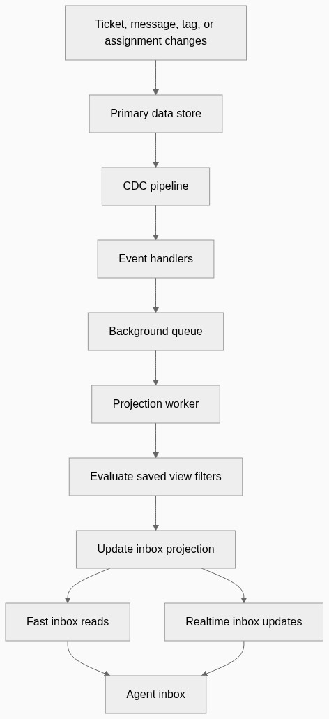 The new projection-based system architecture