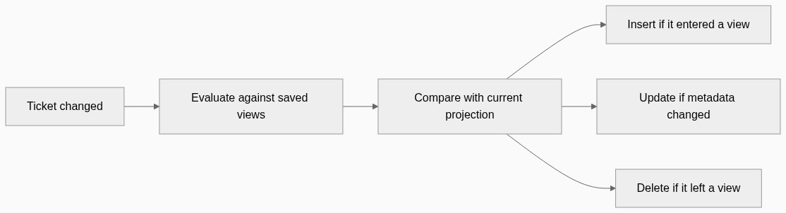 How ticket changes update the projection