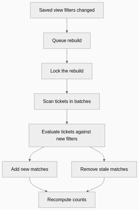 Rebuilding a projection when view filters change