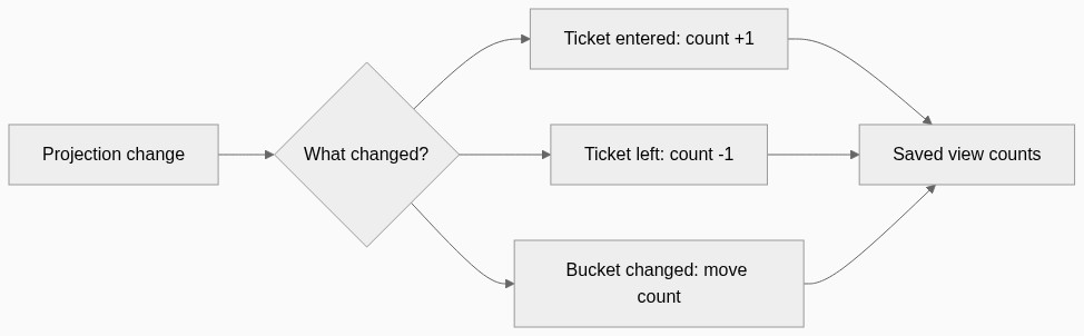 Incremental count updates from projection changes